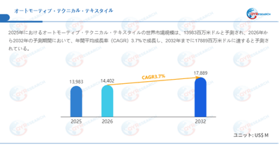 データ出典：QYResearch発行のレポート「オートモーティブ・テクニカル・テキスタイル―グローバル市場シェアとランキング、売上・需要予測（2026～2032）」。連絡先：japan@qyresearch.com
