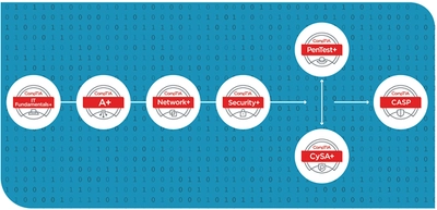 ～深刻化するセキュリティ人材不足の解決へ～　 2019年6月より CompTIAセキュリティ実務者向けの 上位認定資格のトレーニング　 トップアウトヒューマンキャピタルで提供開始
