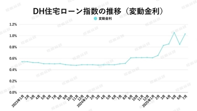出典：ホームローンドクター（株）
