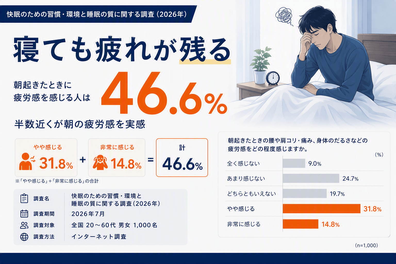 【本日は秋の睡眠の日】約3人に1人が“10年以上同じ寝具”を使用!?朝の疲労感と睡眠環境の深い関係
