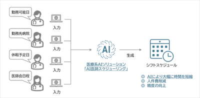 長崎大学と産学共同による医療系AIソリューション「AI医師スケジューリング」を提供開始