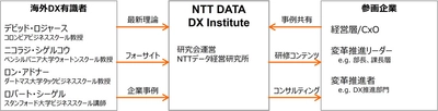 日本企業のデジタル変革推進を支援する研究会 「NTT DATA DX Institute」を本格始動
