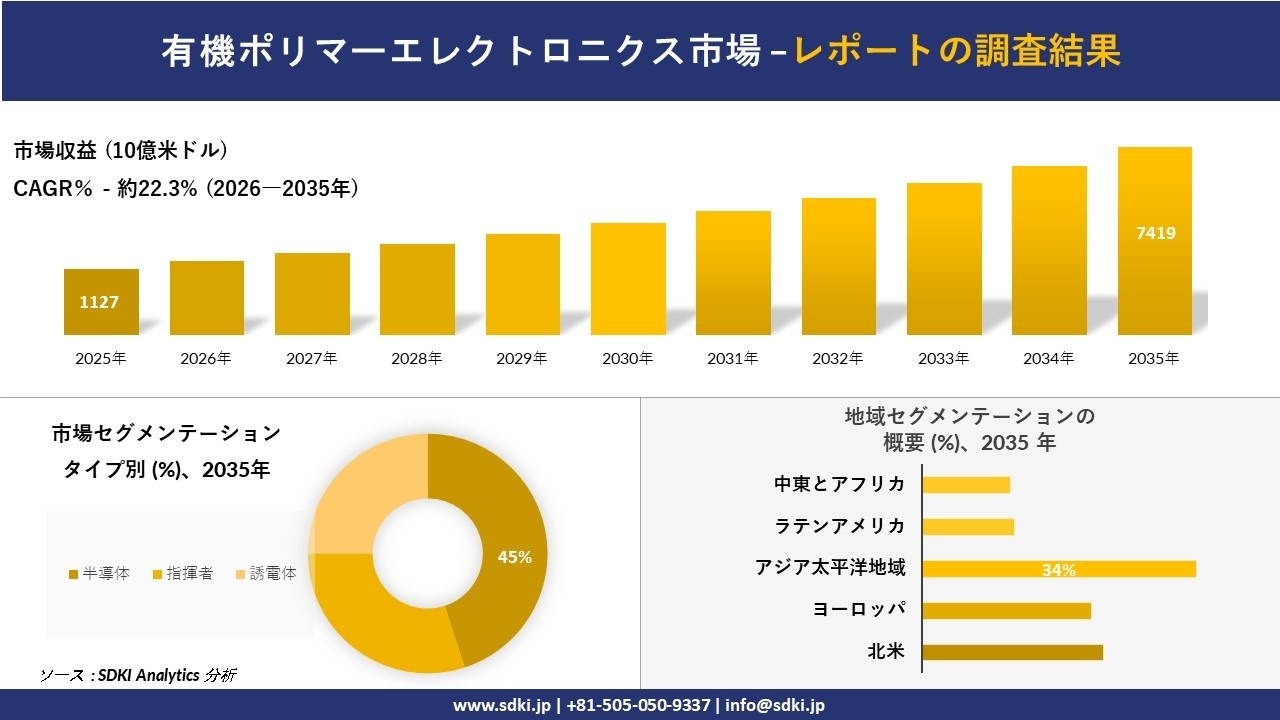 有機ポリマーエレクトロニクス市場の発展、傾向、需要、成長分析および予測2026-2035年