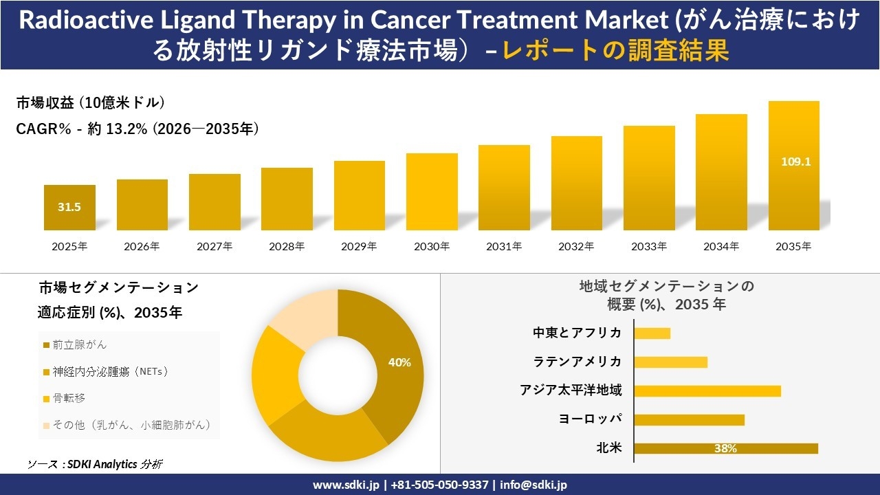 Radioactive Ligand Therapy in Cancer Treatment Market (がん治療における放射性リガンド療法市場）傾向、需要、成長分析、および2026－2035年の予測