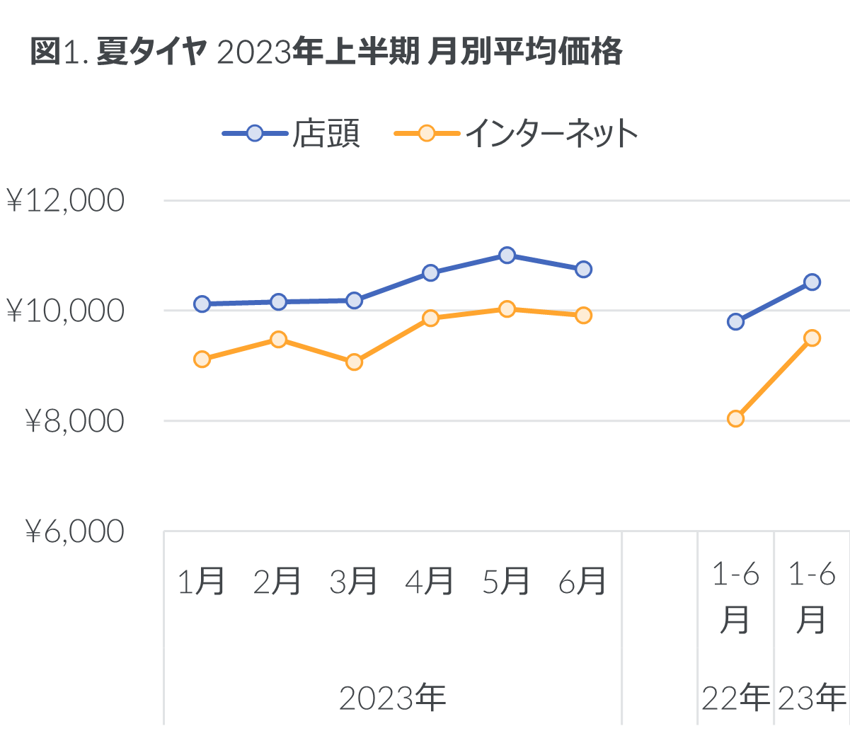 2023年上半期 タイヤ・エンジンオイル・自動車用バッテリーの販売動向