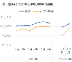 2023年上半期 タイヤ・エンジンオイル・自動車用バッテリーの販売動向