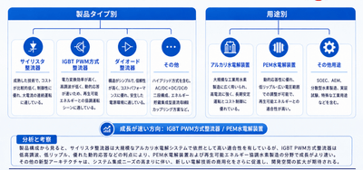 水素製造用水電解整流器の製品分類と用途別構成