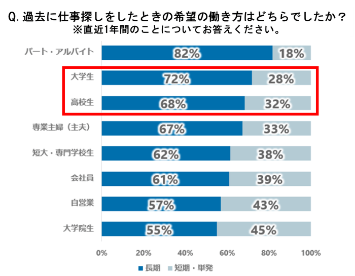 図5-1:【属性別】求職者の希望の働き方