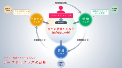 サイカ、トリドールホールディングスと丸亀製麺が 推進する「心的資本経営」の支援において 外食業界初の分析メソッドを共同で開発　 「従業員の幸せ」と「お客様の感動」が 事業成果に与える影響を明らかに