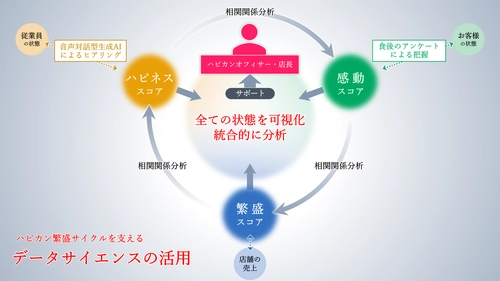 サイカ、トリドールホールディングスと丸亀製麺が 推進する「心的資本経営」の支援において 外食業界初の分析メソッドを共同で開発　 「従業員の幸せ」と「お客様の感動」が 事業成果に与える影響を明らかに