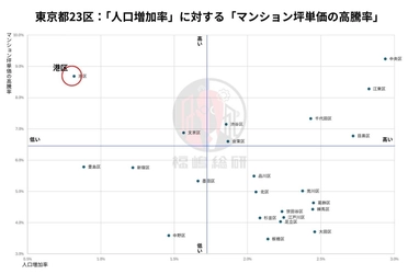 【東京都23区マンション】データが捉えた“人口流入の新ルール” 価格上昇が先か、人口増が先か？