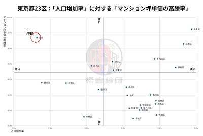 出典：東京都庁「東京都の人口(推計)」と福嶋総研のデータを統合して作成