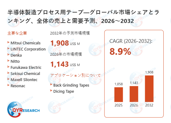 半導体製造プロセス用テープ業界の市場動向：2026年1143百万米ドルから2032年1908百万米ドルへ成長予測