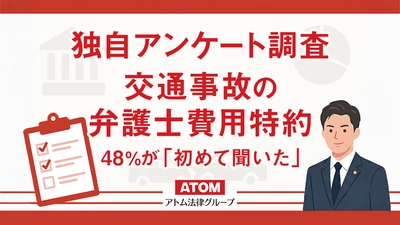 交通事故の弁護士費用特約、48%が「初めて聞いた」と回答。アトム法律事務所がのべ20,000人以上を対象にアンケート調査を実施