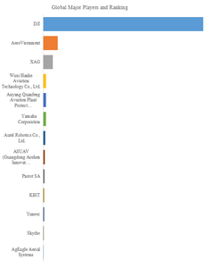 図.   世界の小型ドローン市場におけるトップ13企業のランキングと市場シェア（2024年の調査データに基づく；最新のデータは、当社の最新調査データに基づいている）