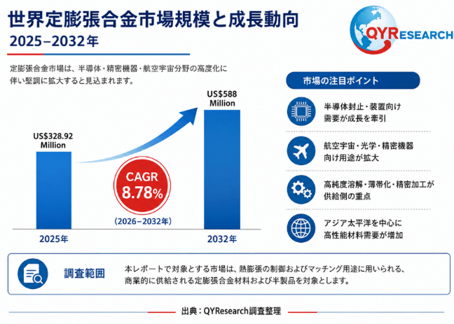 世界の定膨張合金市場規模：産業調査、トップメーカー、ランキング、機会分析2026