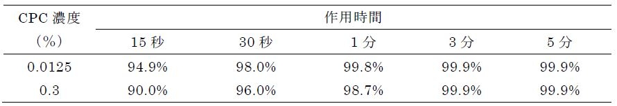 表1 CPCのA型インフルエンザウイルス(H1N1)に対する不活化率(%)* *報告書の数値をもとに計算を行った