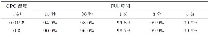 表1 CPCのA型インフルエンザウイルス(H1N1)に対する不活化率(%)* *報告書の数値をもとに計算を行った