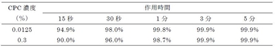 表１　CPCのA型インフルエンザウイルス（H1N1）に対する不活化率（％）＊　　＊報告書の数値をもとに計算を行った