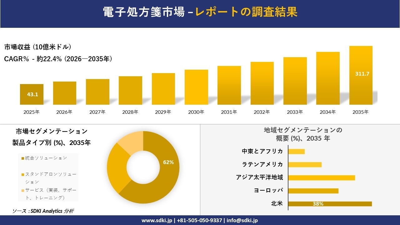 電子処方箋市場の発展、傾向、需要、成長分析および予測2026-2035年
