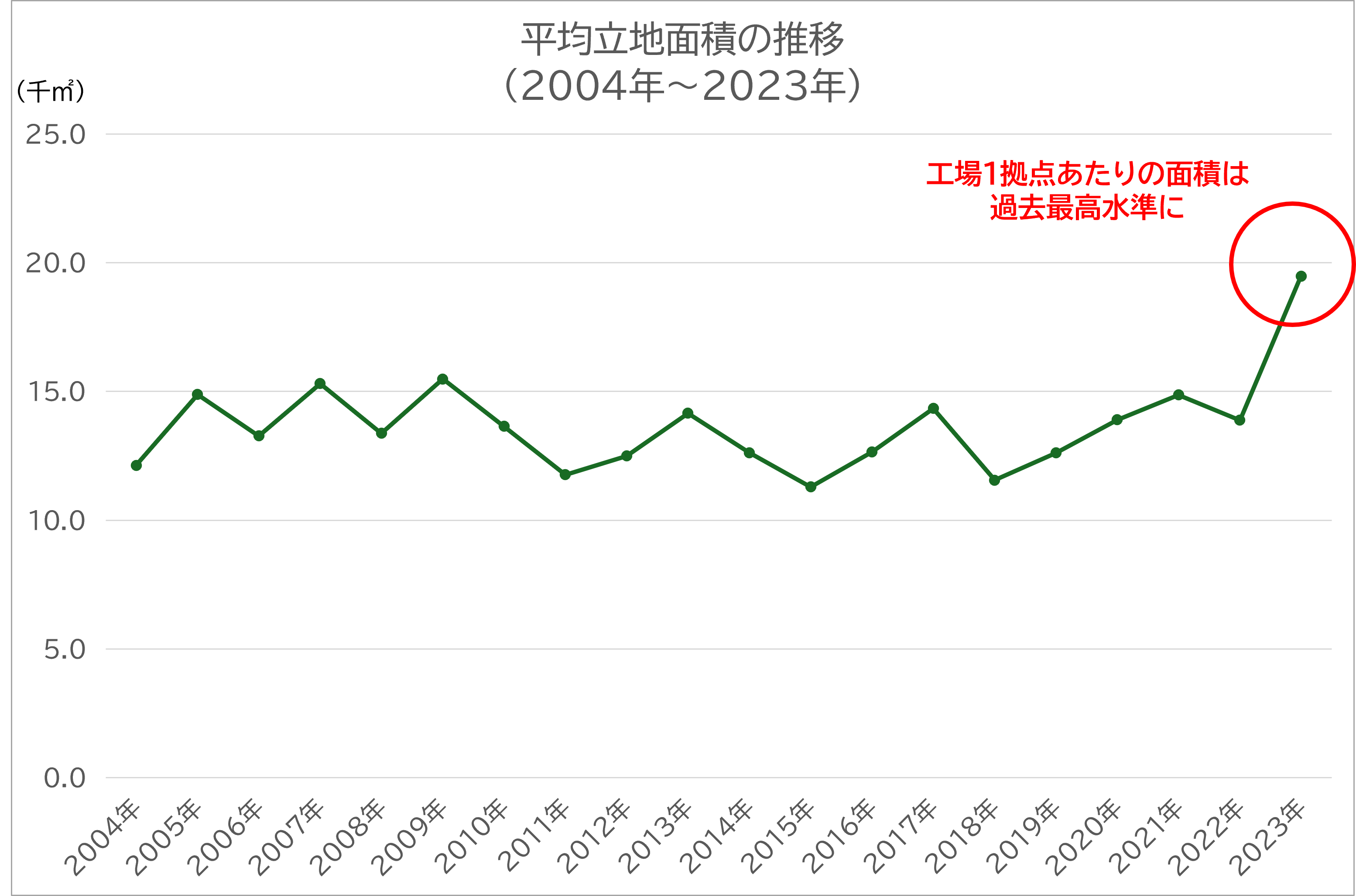 出所:経済産業省 「工場立地動向調査」掲載数値よりククレブ総合研究所作成