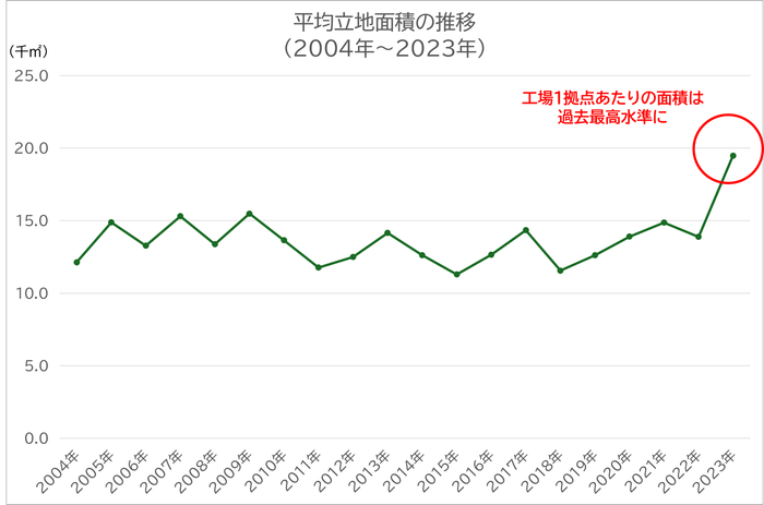 出所:経済産業省 「工場立地動向調査」掲載数値よりククレブ総合研究所作成