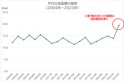 出所：経済産業省　「工場立地動向調査」掲載数値よりククレブ総合研究所作成