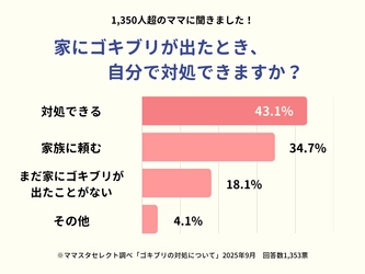 ママスタセレクトが調査「家にゴキブリが出たら自分で対処できる？」【ママスタアンケート】
