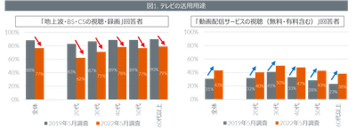 テレビの購入者動向