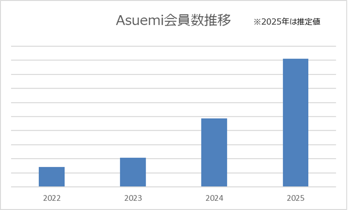 Asuemi会員数推移