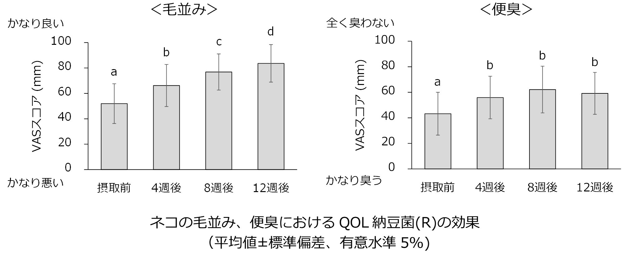 ネコの毛並み/便臭の改善効果