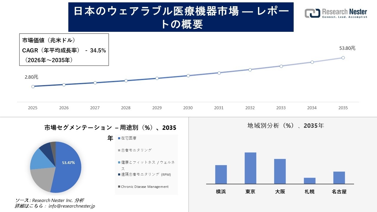 日本のウェアラブル医療機器市場調査の発展、傾向、需要、成長分析および予測2026―2035年