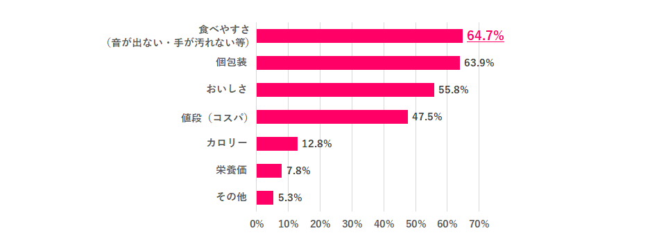 ※離職中の人は直近の職場で回答 ※職場でお菓子を食べる人のみ ※複数回答あり