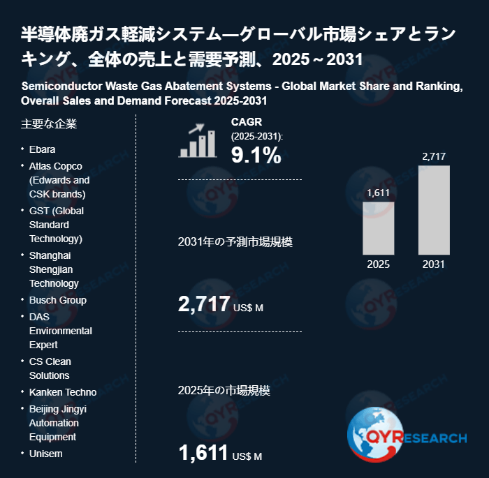 半導体廃ガス軽減システム調査レポート：市場規模、産業分析、最新動向、予測2026-2032