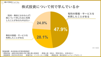 【株式投資の学習実態調査】 個人投資家の約半数が有料サービスを利用。 新聞・本など手頃なものが人気