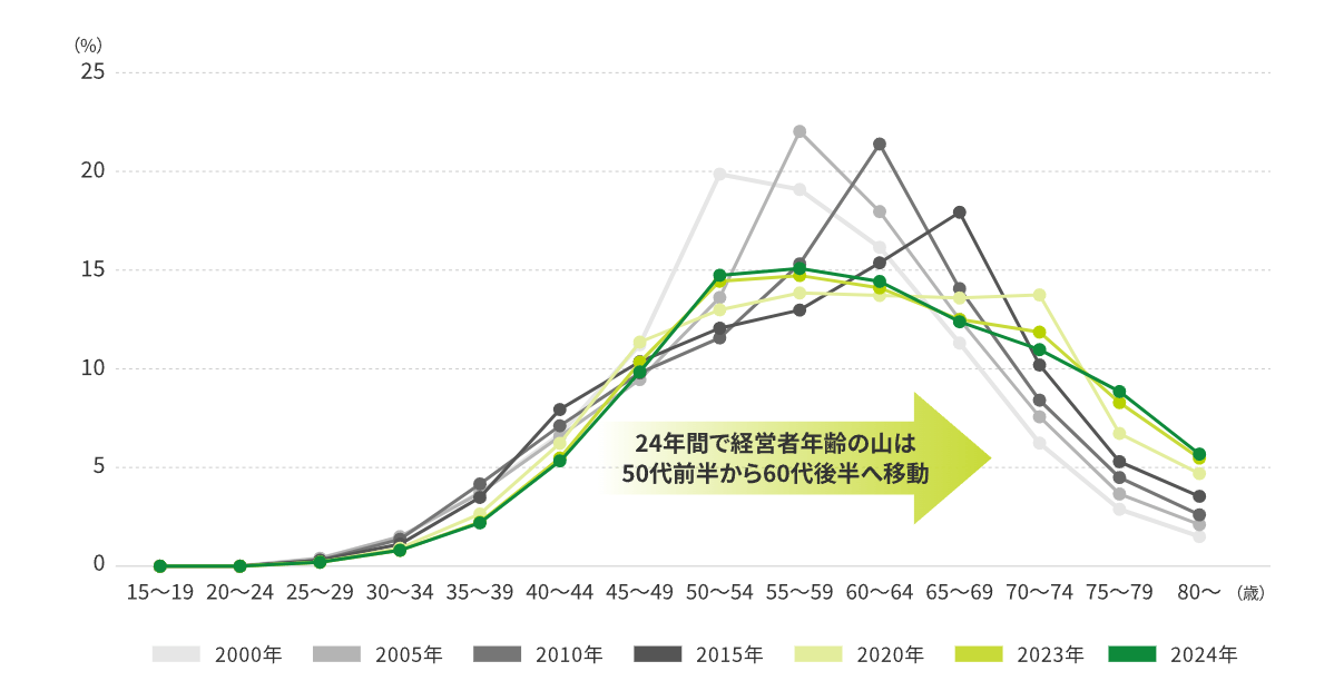 60代経営者企業の約半数で後継者未定・了承未取得　法人FPマネジメントソリューションズが「事業承継×老後設計」の一体相談を提案
