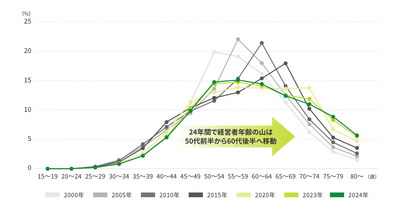 出典：事業承継・引継ぎ支援センター「事業承継について」