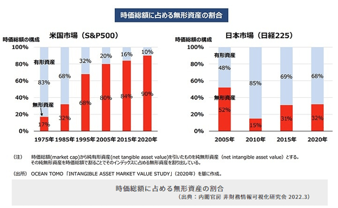 時価総額に占める無形資産の割合 (出展:内閣官房 非財務情報可視化研究会 2022.3.)