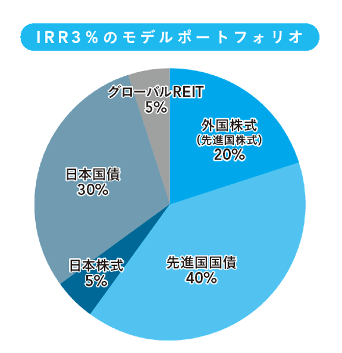 Step３ 資産形成のための道筋を描く