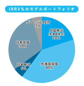 Step３ 資産形成のための道筋を描く