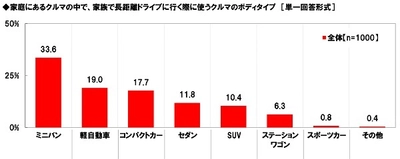 ホンダアクセス調べ　 家族で来る他県からのドライバーに おすすめしたい観光スポット、お土産は？