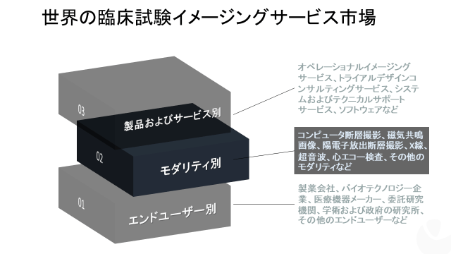 世界の臨床試験イメージングサービス市場-製品とサービス別（試験設計コンサルティングサービス、運用画像サービス、画像ソフトウェアなど）、モダリティ別、エンドユーザー別、地域別ー予測2020－2027年