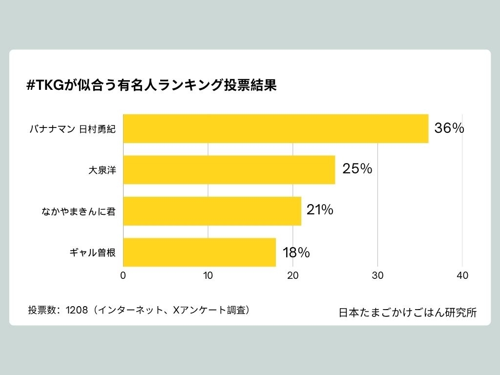 10月30日は「たまごかけごはんの日」 「#TKGが似合う有名人」ランキング