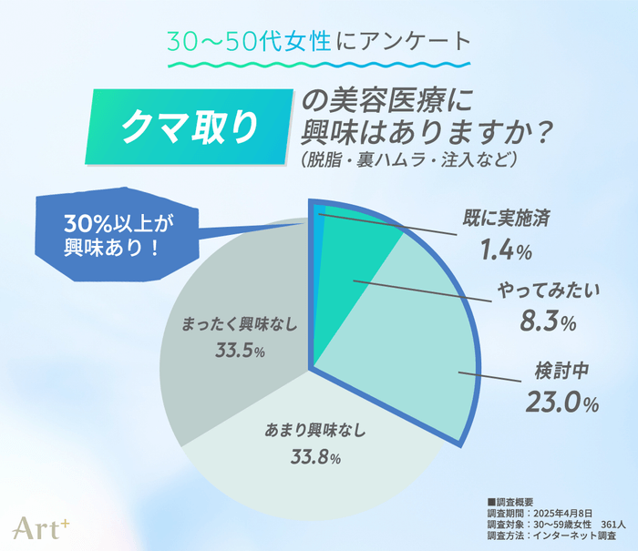 「クマ取り」の美容医療に興味はありますか?
