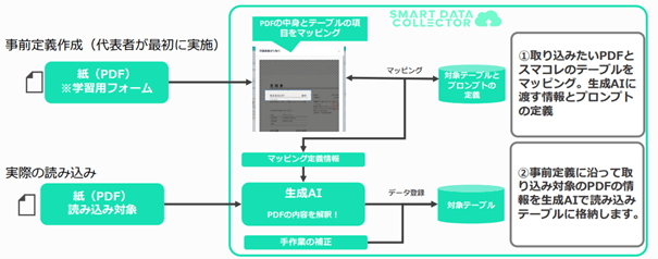 スマコレ「OCR定義仕組み」