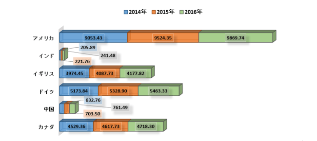 世界の歯内療法の市場規模、成長、機会および予測2022-2030年