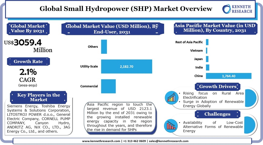 世界の小水力発電(SHP)市場は、世界的な再生可能エネルギーの採用の急増を背景に成長する。市場は2022年から2031年の間に2.1%のCAGRで成長する