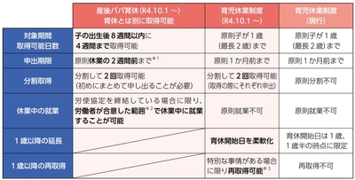 厚生労働省「育児・介護休業法 改正ポイントのご案内」P.2より引用