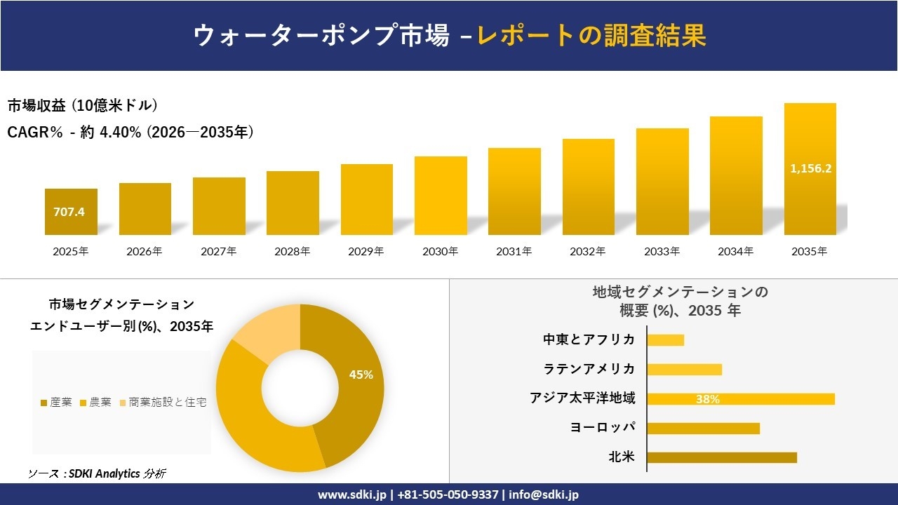 ウォーターポンプ市場の発展、傾向、需要、成長分析および予測2026-2035年