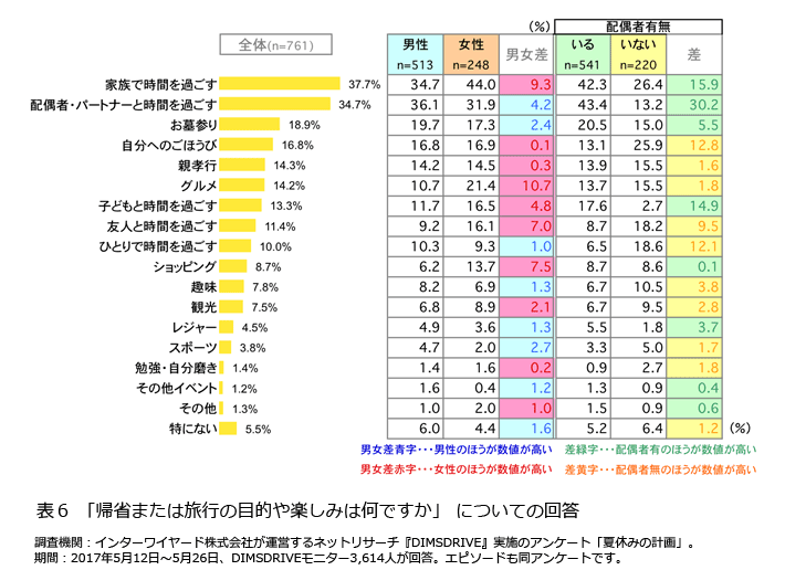 表6「帰省または旅行の目的や楽しみは何ですか」についての回答